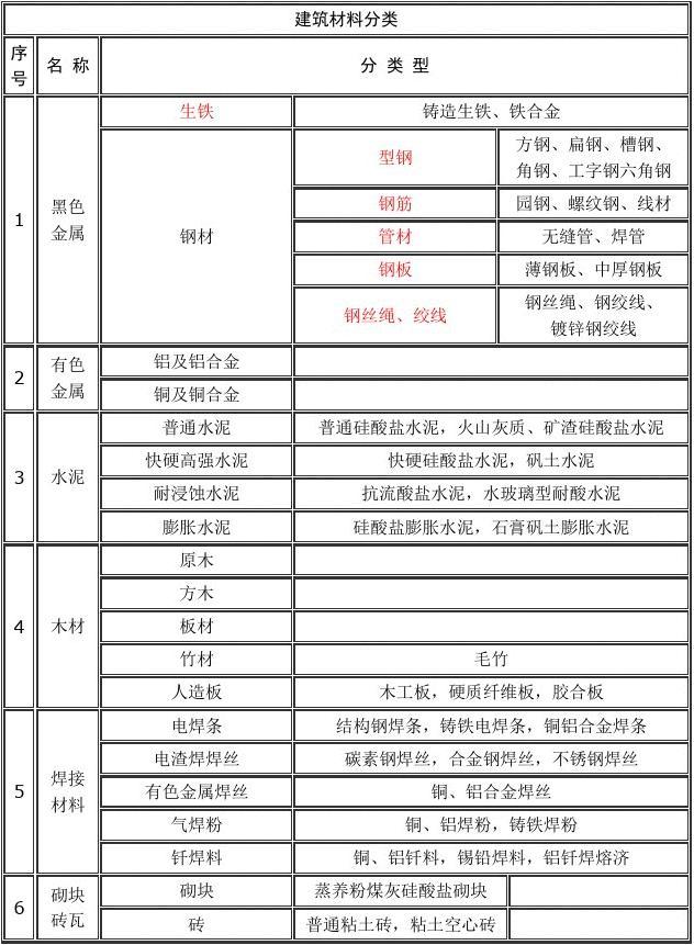 建筑材料標(biāo)準(zhǔn)與驗(yàn)收 土建與裝修材料進(jìn)場質(zhì)量控制指南