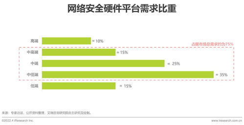 2022年中國(guó)網(wǎng)絡(luò)安全硬件平臺(tái)行業(yè)研究報(bào)告 網(wǎng)絡(luò)技術(shù)研發(fā)及技術(shù)服務(wù)
