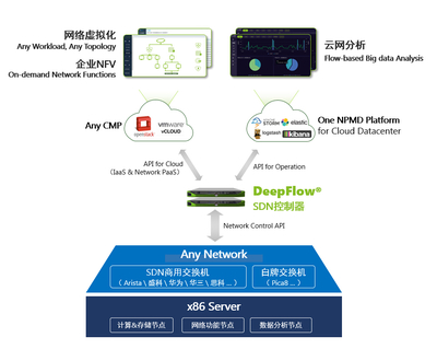【盤點(diǎn)】2016國內(nèi)SDN技術(shù)/產(chǎn)品發(fā)展現(xiàn)狀 網(wǎng)絡(luò)技術(shù)研發(fā)與服務(wù)創(chuàng)新全景掃描